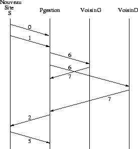 \includegraphics [scale=0.5]{/home/alex/Cours1999-2000/AlgoDist/Rapport/msa.eps}