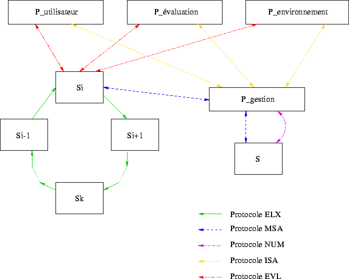 \includegraphics [scale=0.7]{/home/alex/Cours1999-2000/AlgoDist/Rapport/global.eps}